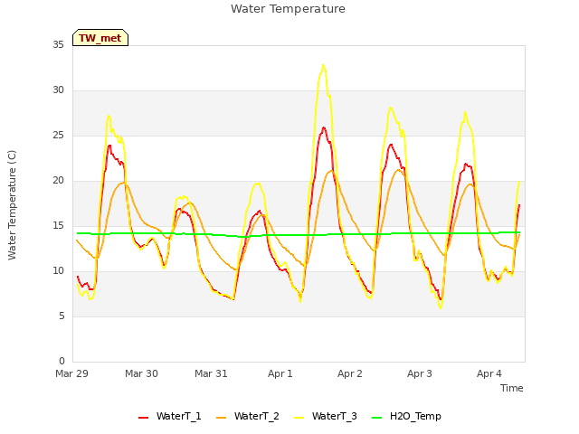 plot of Water Temperature