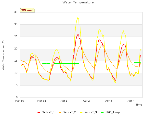 plot of Water Temperature