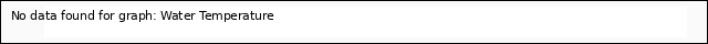 plot of Water Temperature