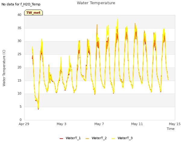 Explore the graph:Water Temperature in a new window