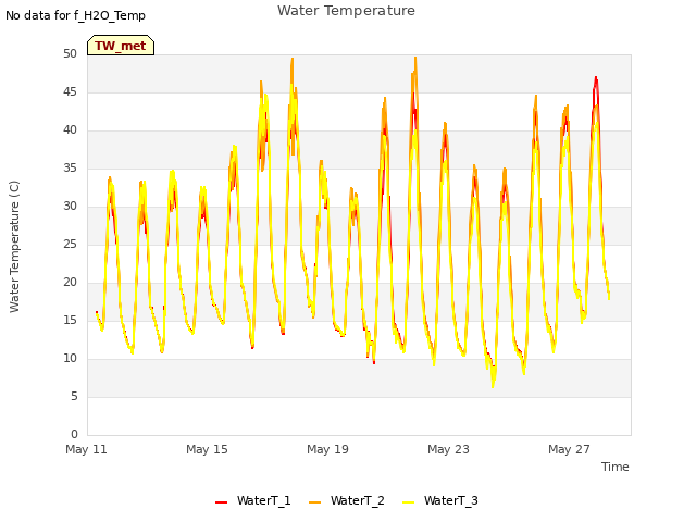 Explore the graph:Water Temperature in a new window