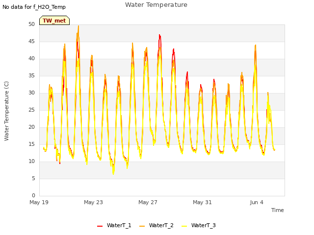 Explore the graph:Water Temperature in a new window