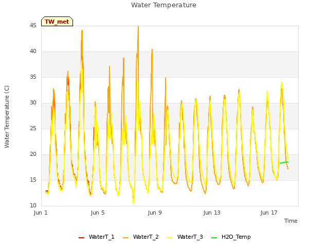 Explore the graph:Water Temperature in a new window