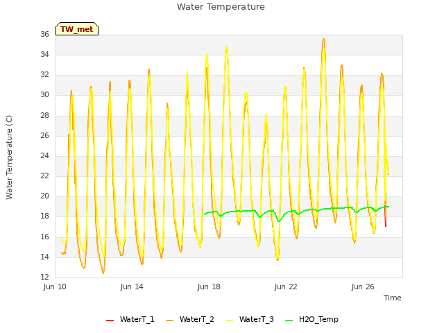 Explore the graph:Water Temperature in a new window