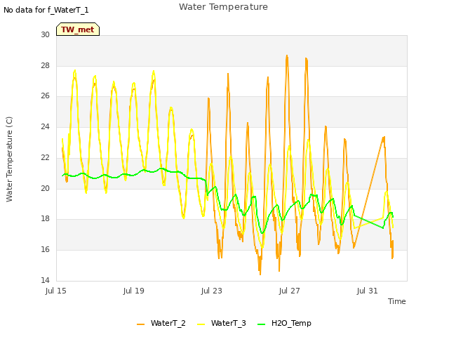 Explore the graph:Water Temperature in a new window