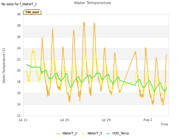 Explore the graph:Water Temperature in a new window