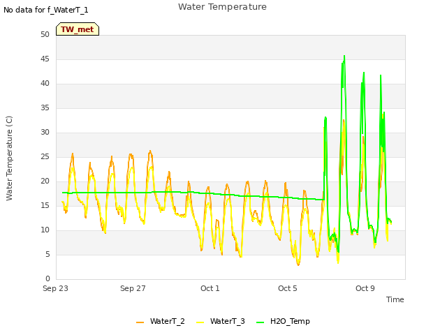 Explore the graph:Water Temperature in a new window