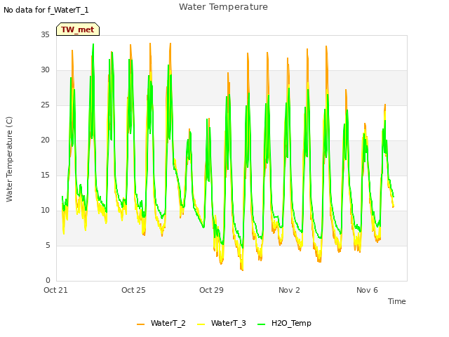 Explore the graph:Water Temperature in a new window