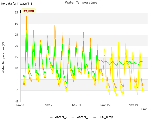 Explore the graph:Water Temperature in a new window