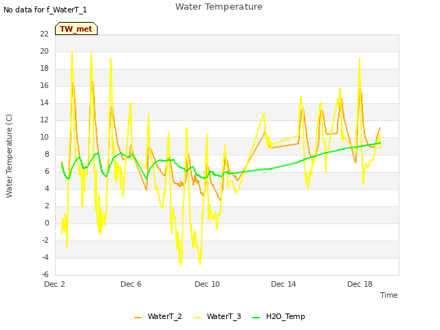 Explore the graph:Water Temperature in a new window