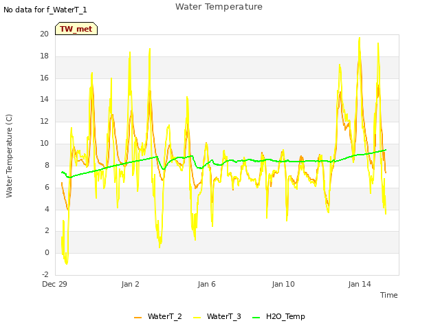 Explore the graph:Water Temperature in a new window