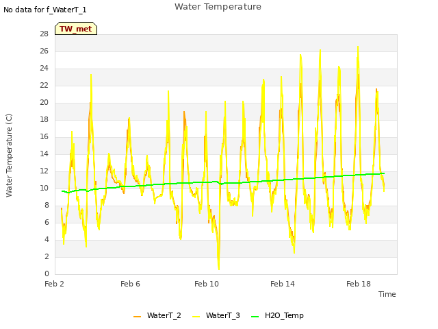 Explore the graph:Water Temperature in a new window