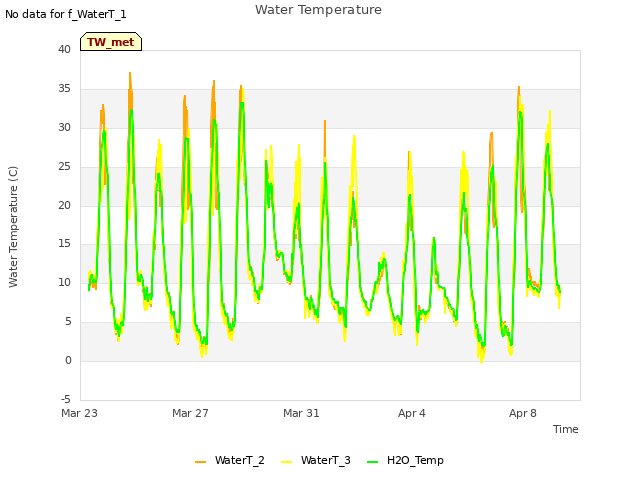 Explore the graph:Water Temperature in a new window