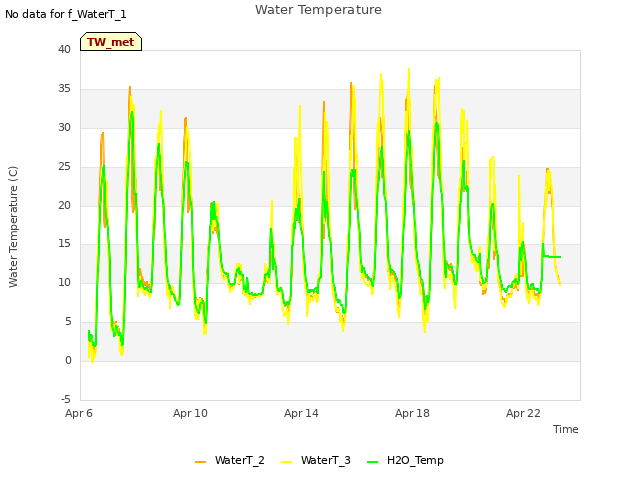 Explore the graph:Water Temperature in a new window