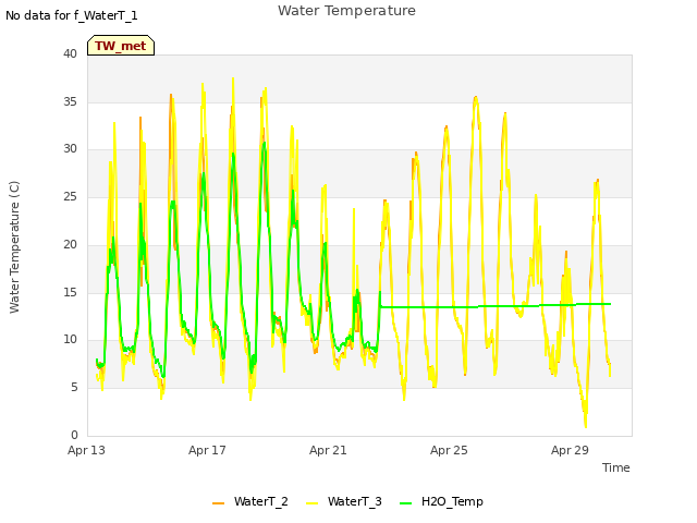 Explore the graph:Water Temperature in a new window