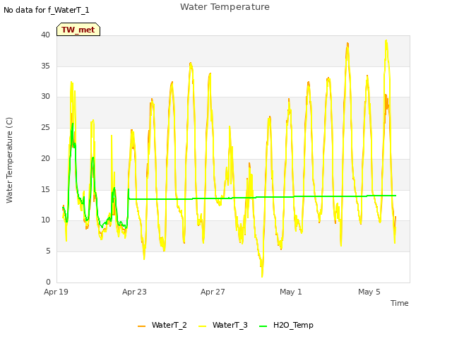 Explore the graph:Water Temperature in a new window