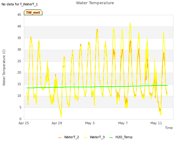 Explore the graph:Water Temperature in a new window