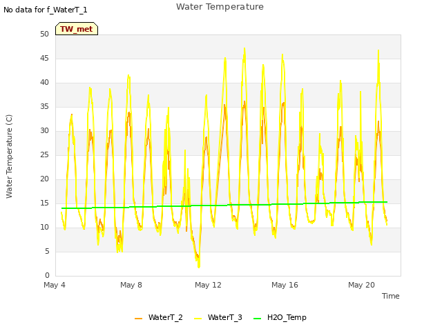 Explore the graph:Water Temperature in a new window