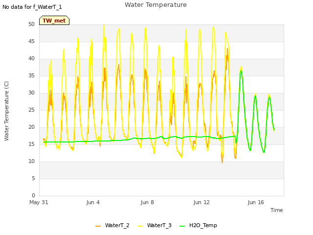 Explore the graph:Water Temperature in a new window