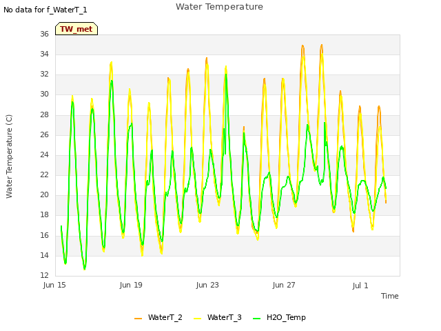 Explore the graph:Water Temperature in a new window