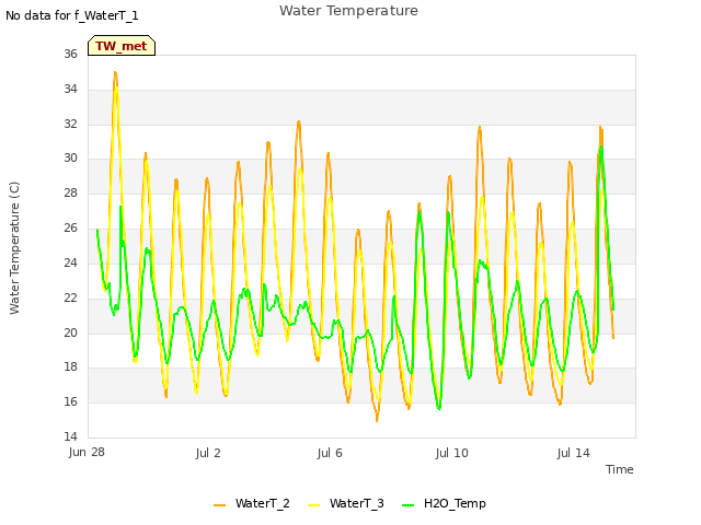 Explore the graph:Water Temperature in a new window