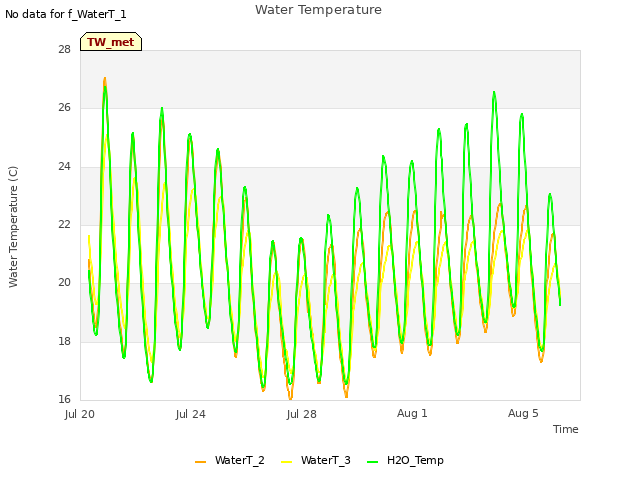 Explore the graph:Water Temperature in a new window