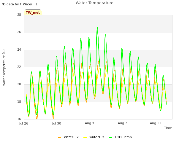 Explore the graph:Water Temperature in a new window