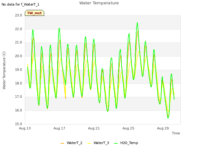 Explore the graph:Water Temperature in a new window