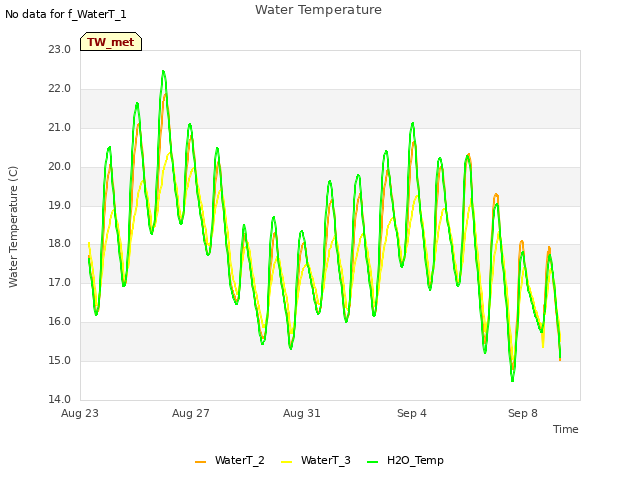 Explore the graph:Water Temperature in a new window