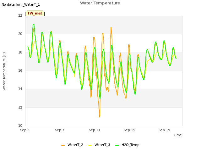 Explore the graph:Water Temperature in a new window