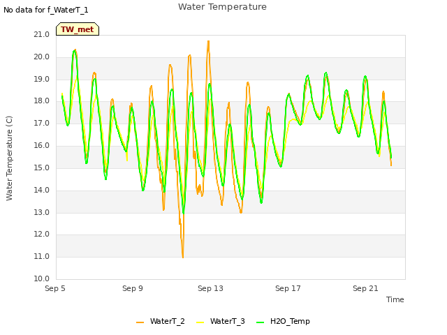 Explore the graph:Water Temperature in a new window
