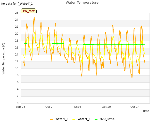Explore the graph:Water Temperature in a new window
