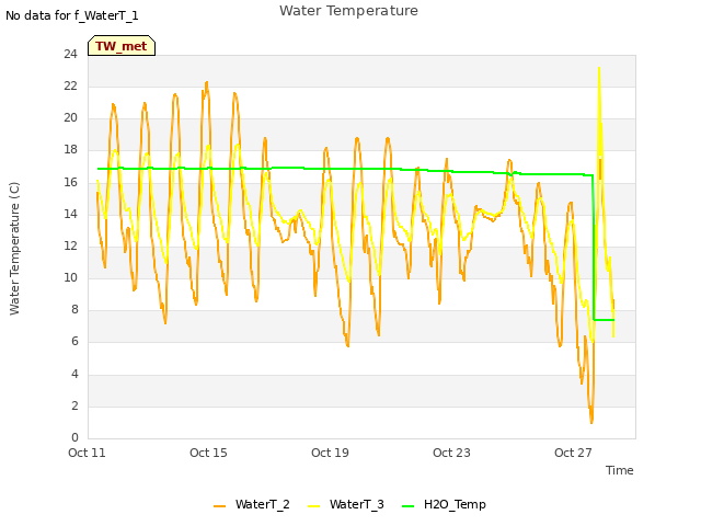 Explore the graph:Water Temperature in a new window