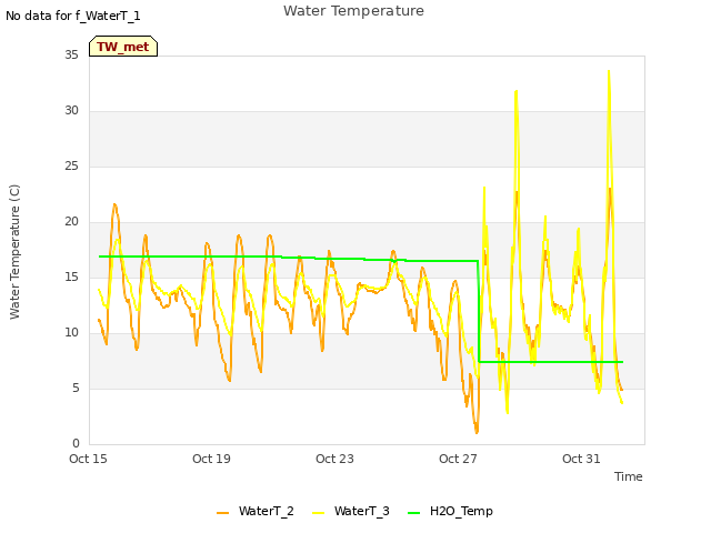 Explore the graph:Water Temperature in a new window