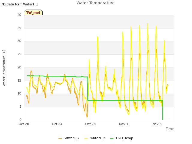 Explore the graph:Water Temperature in a new window