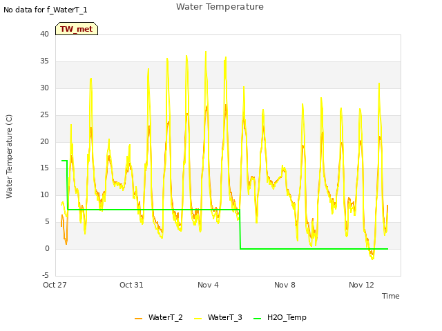 Explore the graph:Water Temperature in a new window