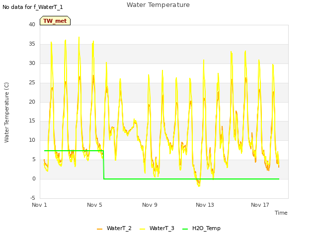 Explore the graph:Water Temperature in a new window