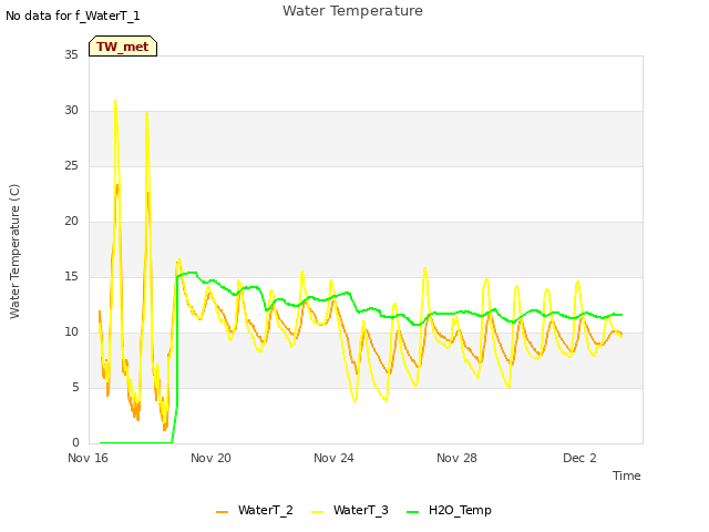 Explore the graph:Water Temperature in a new window