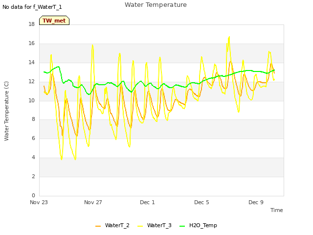 Explore the graph:Water Temperature in a new window