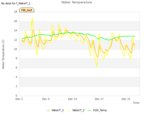 Explore the graph:Water Temperature in a new window