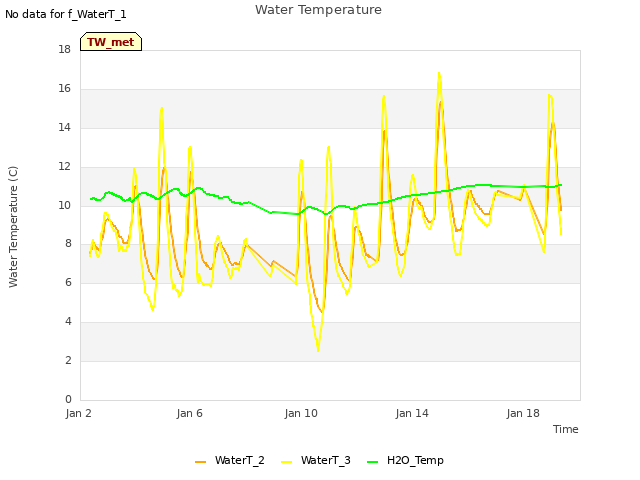 Explore the graph:Water Temperature in a new window