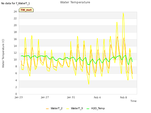 Explore the graph:Water Temperature in a new window