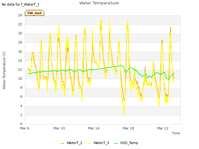 Explore the graph:Water Temperature in a new window