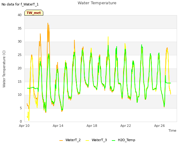 Explore the graph:Water Temperature in a new window