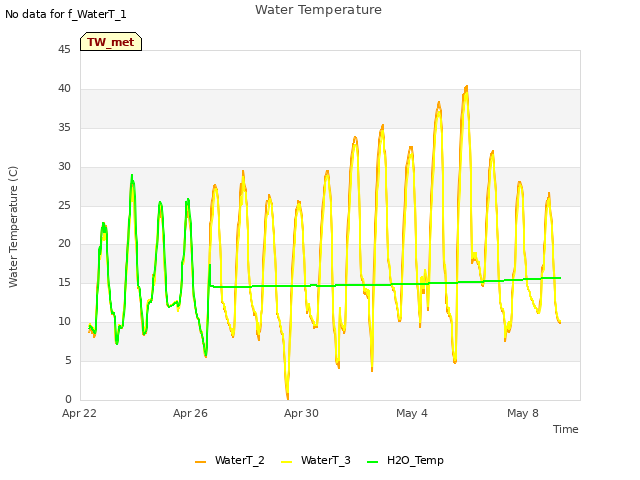 Explore the graph:Water Temperature in a new window