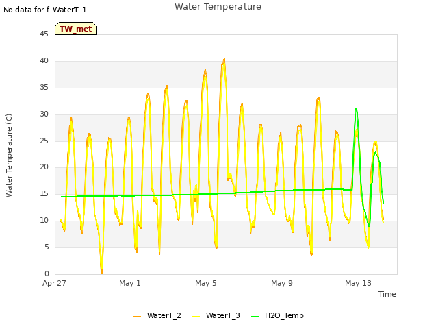 Explore the graph:Water Temperature in a new window