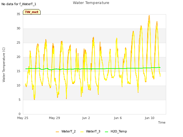 Explore the graph:Water Temperature in a new window