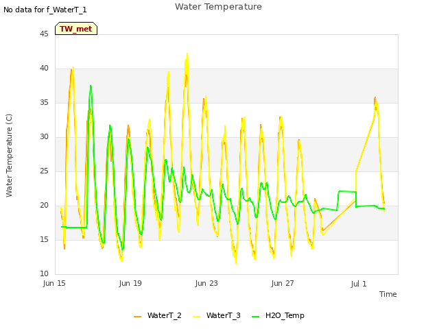Explore the graph:Water Temperature in a new window