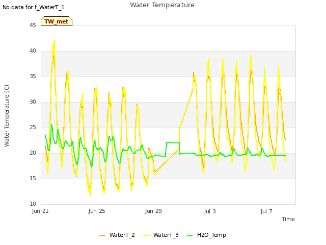 Explore the graph:Water Temperature in a new window