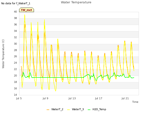 Explore the graph:Water Temperature in a new window